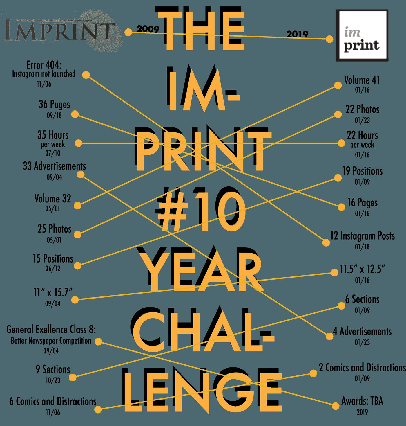 Imprint's 10 year challenge infographic cover